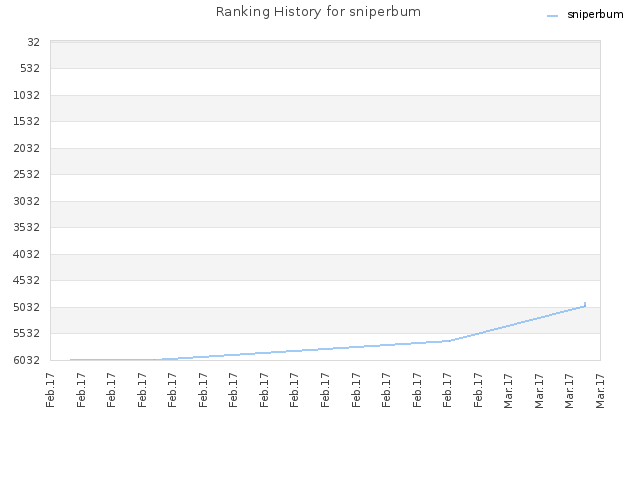 Ranking History for sniperbum