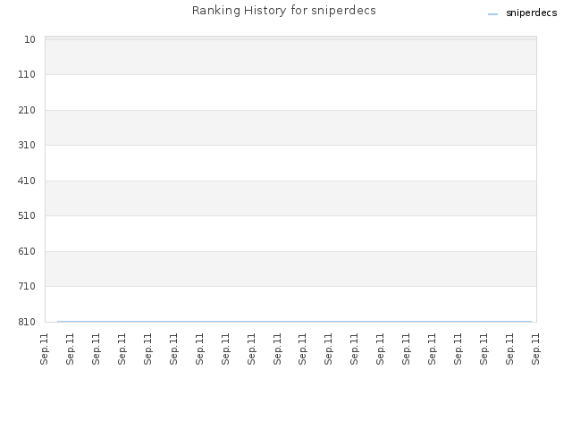 Ranking History for sniperdecs