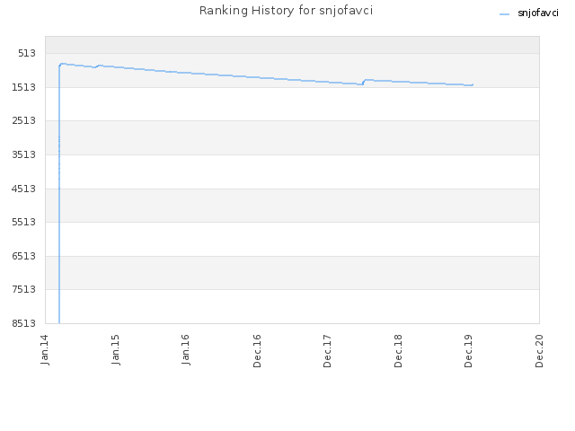 Ranking History for snjofavci