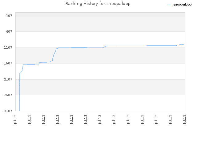 Ranking History for snoopaloop