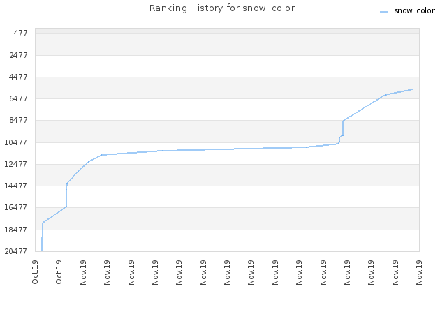 Ranking History for snow_color