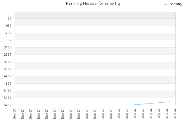 Ranking History for snowfig