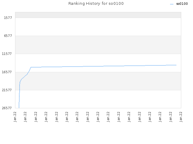 Ranking History for so0100