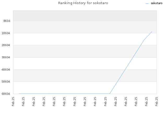 Ranking History for sokotaro