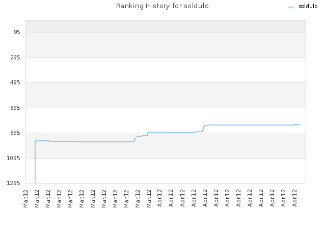 Ranking History for soldulo