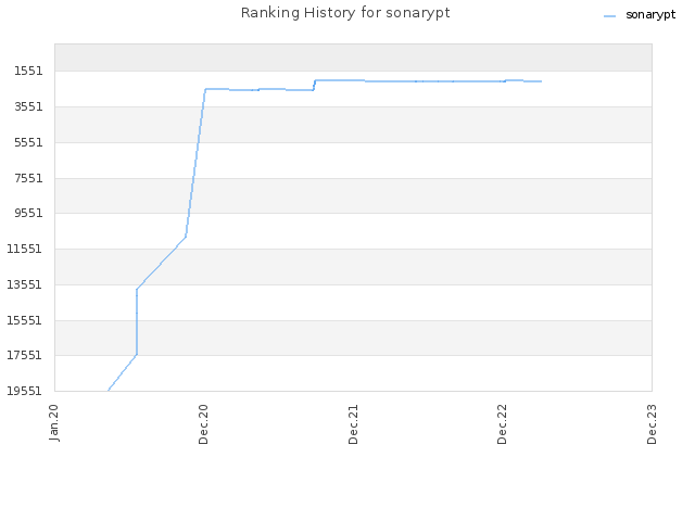 Ranking History for sonarypt