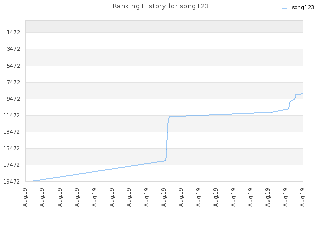 Ranking History for song123