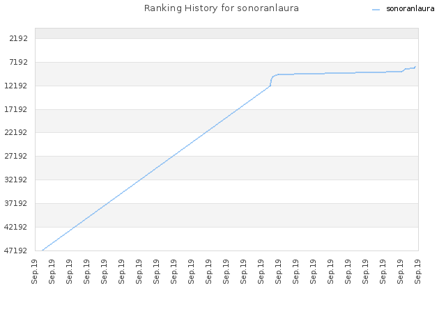 Ranking History for sonoranlaura