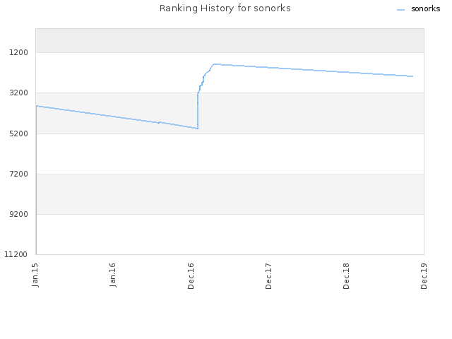 Ranking History for sonorks