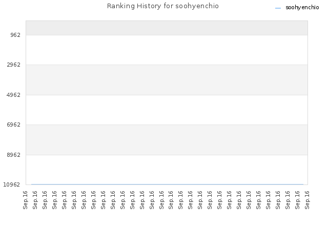 Ranking History for soohyenchio