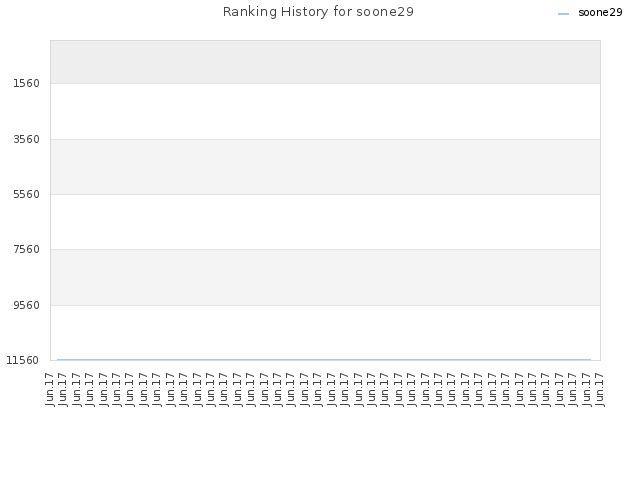 Ranking History for soone29