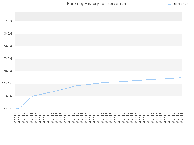 Ranking History for sorcerian