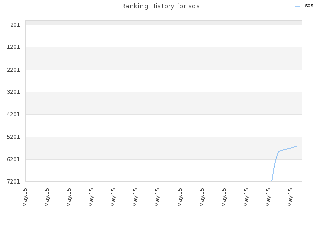 Ranking History for sos