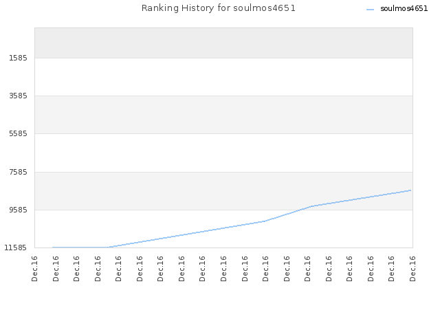 Ranking History for soulmos4651