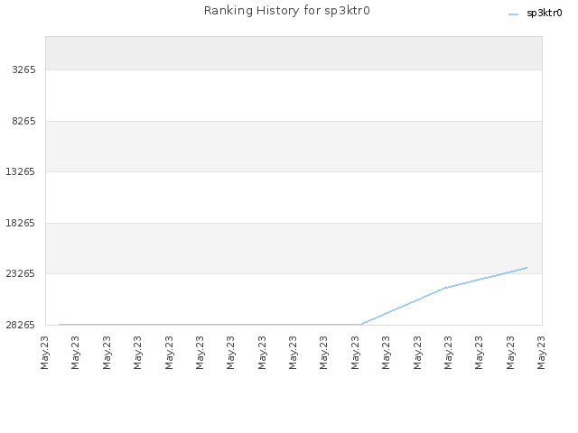 Ranking History for sp3ktr0