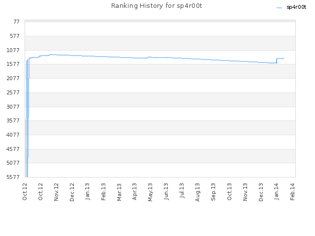 Ranking History for sp4r00t