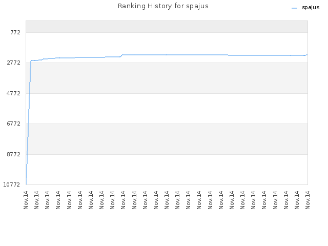 Ranking History for spajus