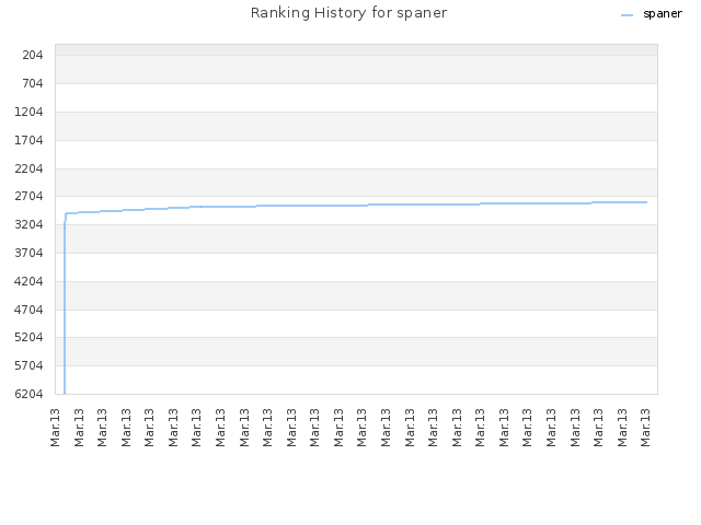 Ranking History for spaner