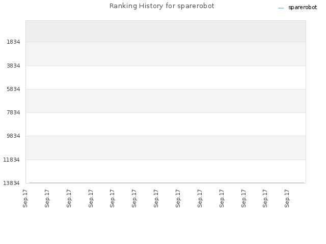 Ranking History for sparerobot