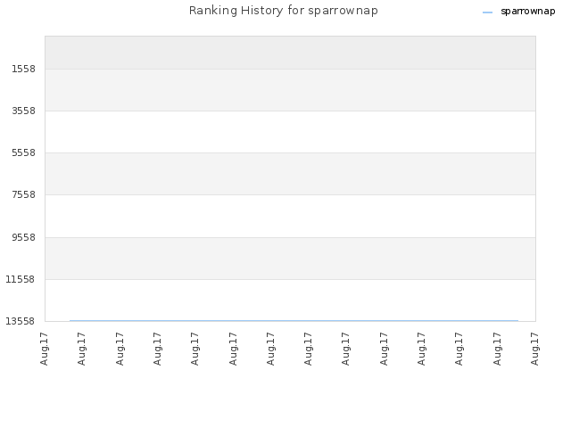 Ranking History for sparrownap