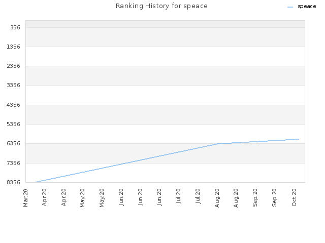 Ranking History for speace