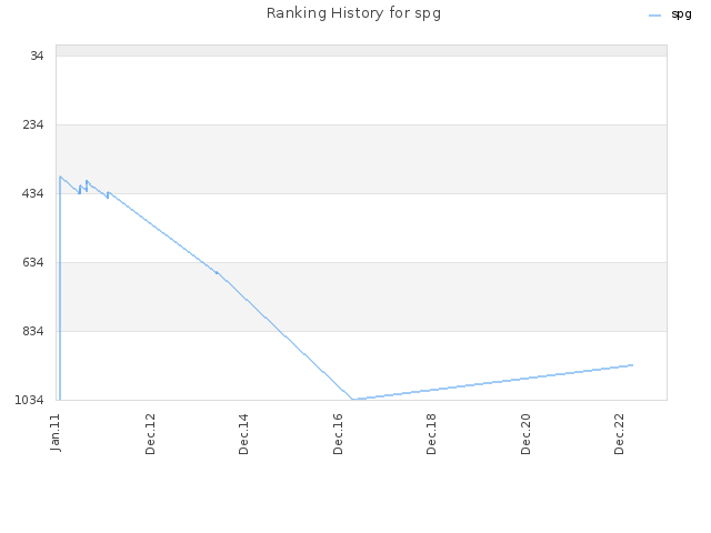 Ranking History for spg