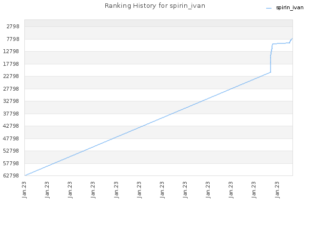 Ranking History for spirin_ivan