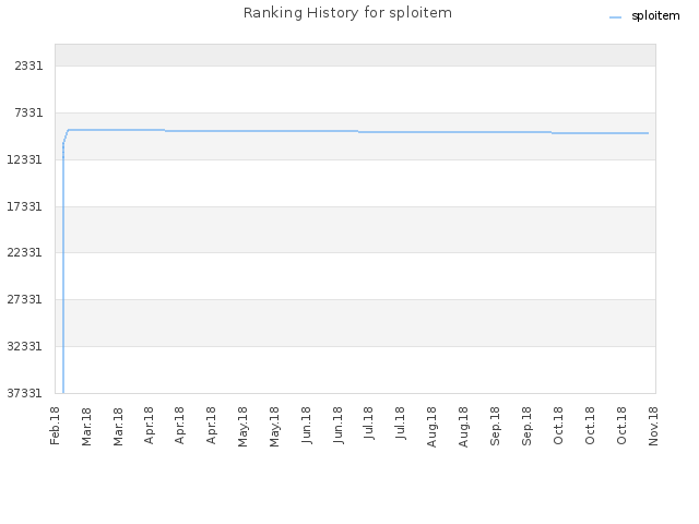 Ranking History for sploitem