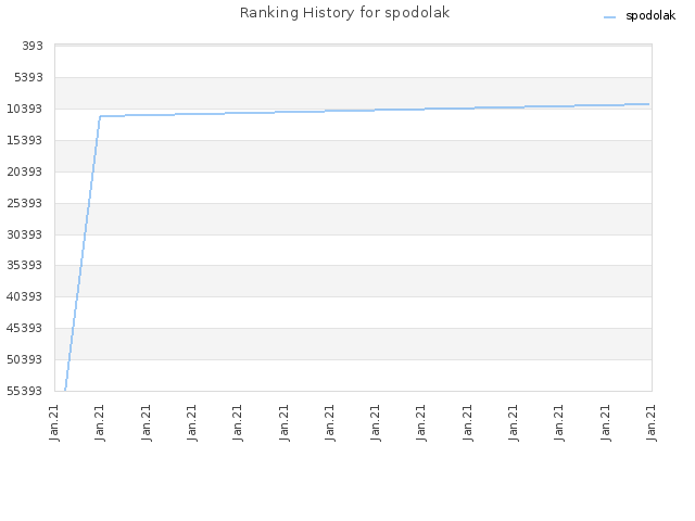 Ranking History for spodolak