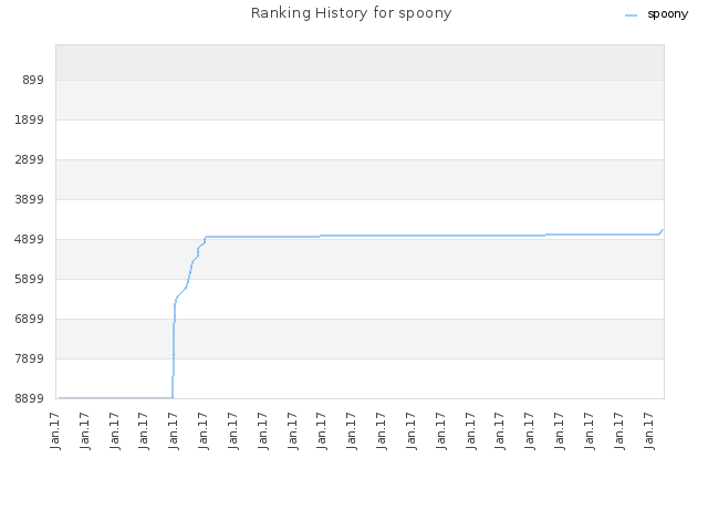 Ranking History for spoony