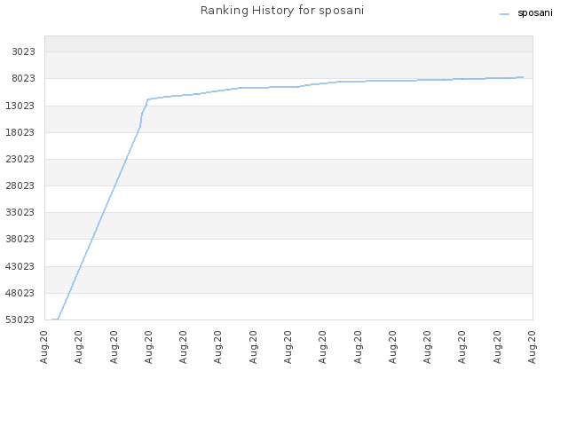 Ranking History for sposani