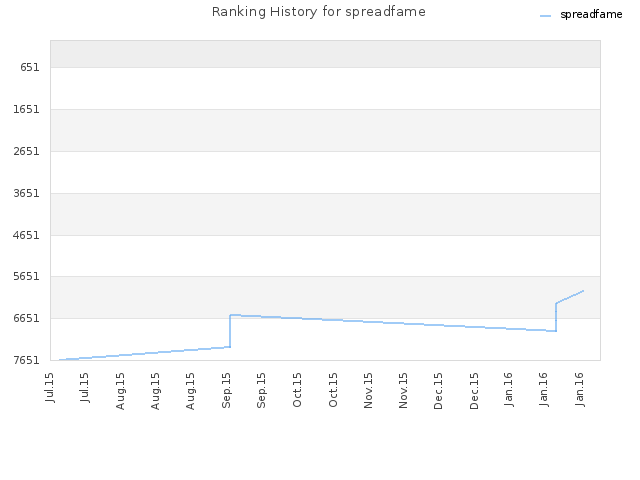 Ranking History for spreadfame