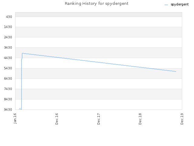 Ranking History for spydergent