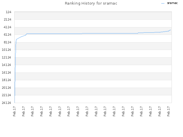 Ranking History for sramac