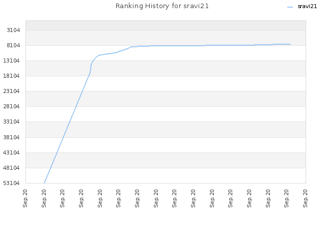 Ranking History for sravi21