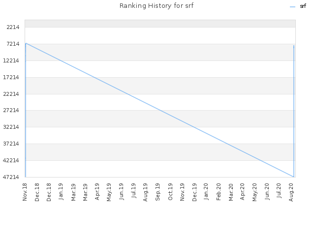 Ranking History for srf