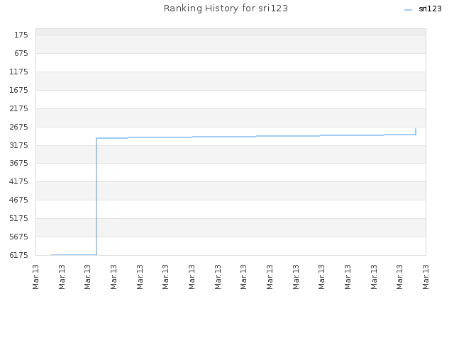 Ranking History for sri123