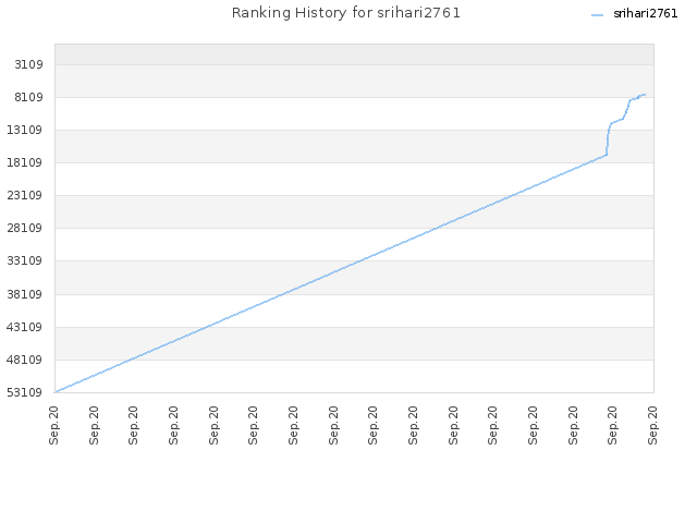 Ranking History for srihari2761