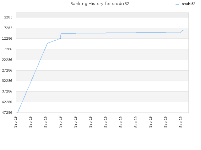 Ranking History for srodri82