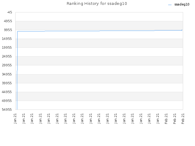 Ranking History for ssadeg10