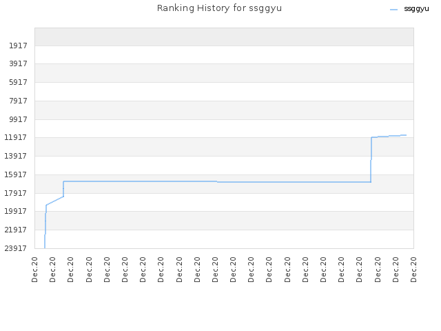 Ranking History for ssggyu