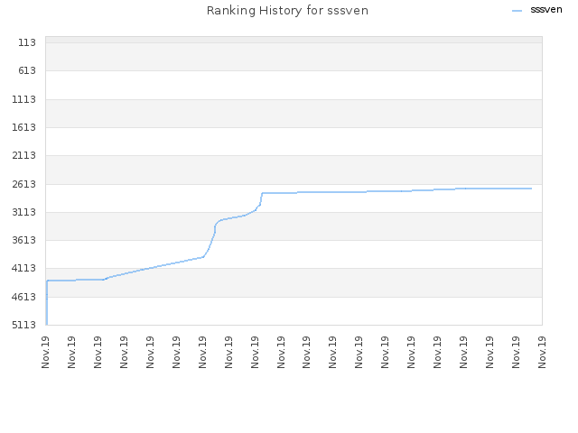 Ranking History for sssven