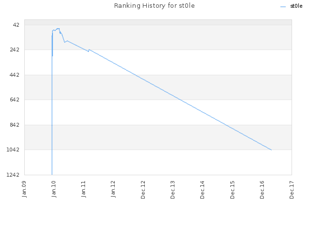 Ranking History for st0le