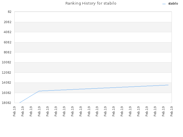 Ranking History for stabilo