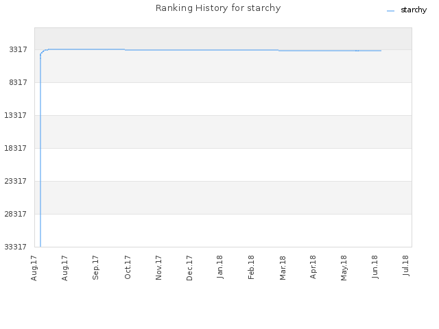 Ranking History for starchy