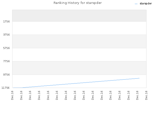 Ranking History for starspder