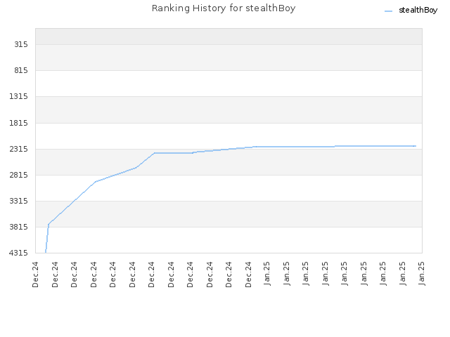 Ranking History for stealthBoy