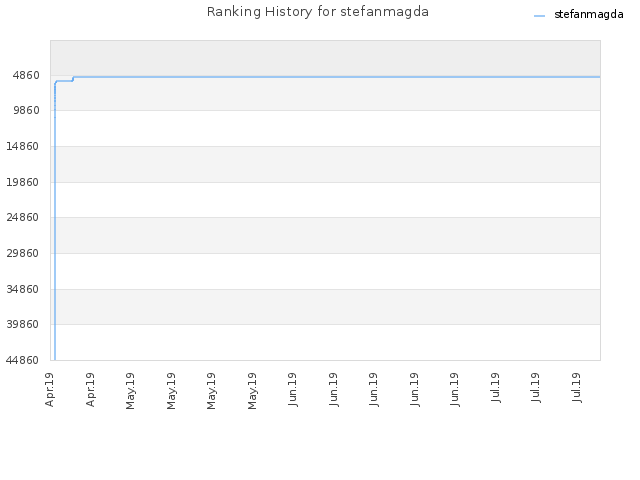 Ranking History for stefanmagda