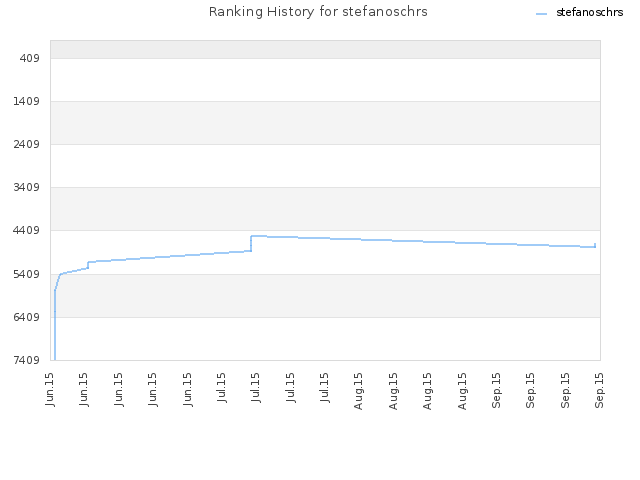 Ranking History for stefanoschrs