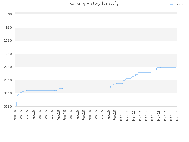 Ranking History for stefg